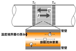 How does thermoacoustic energy conversion occur?